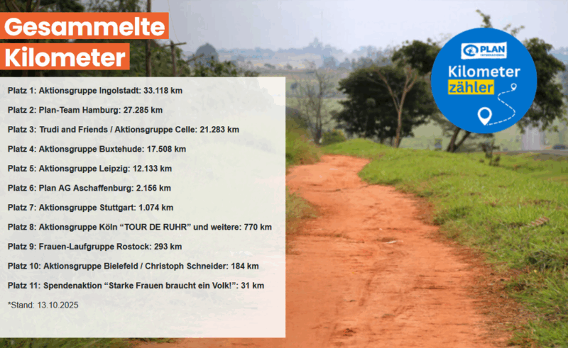 Eine deutsche Rangliste mit dem Titel Gesammelte Kilometer zeigt die ersten 11 Gruppen mit gesammelten Kilometern, von der Aktionsgruppe Ingolstadt: 33,118 km bis zur Spendenaktion Starke Frauen braucht ein Volk! 31 km. Rechts führt ein ländlicher Feldweg mit Bäumen und Feldern in die Ferne.