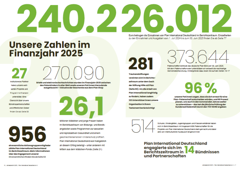 Infografik auf Deutsch mit der großen grünen Zahl 240.226.012 oben. Unten finden Sie die Statistiken für das Haushaltsjahr 2025 von Plan International: Zahlen und Texte zu Begünstigten, Projekten, Partnerschaften und Finanzierungen, in grüner und schwarzer Schrift auf weißem Hintergrund.