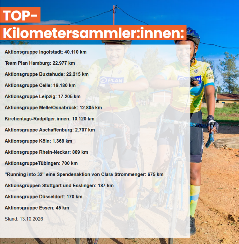 Zwei Radfahrer in identischen gelb-grünen Trikots stehen mit ihren Fahrrädern auf einem Feldweg unter blauem Himmel. Ein weißer Textüberlagerung listet verschiedene Gruppen und deren Gesamtkilometerzahl auf, mit der Überschrift TOP-Kilometersammler:innen.